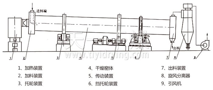 回转滚筒干燥机 回转滚筒干燥机